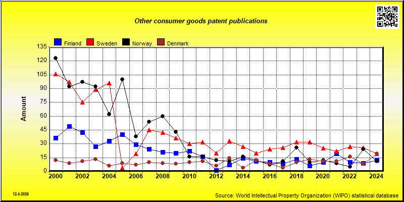 Field of technology: Other consumer goods --- patent publications in Nordic countries